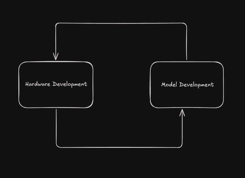 A continuous feedback loop between Hardware Development and Model Development
